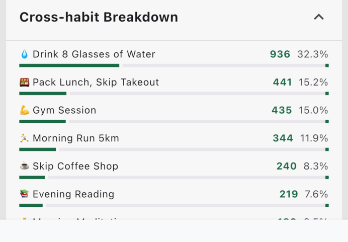 Habit contribution insight visual